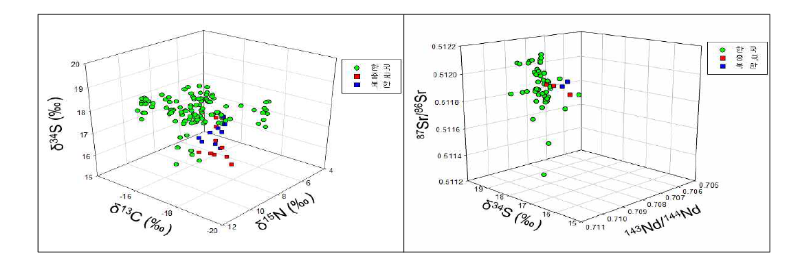 국가별 바지락의 탄소, 질소, 황 / 황, 스트론튬, 네오디융 안정동위원소 비 3D Plot