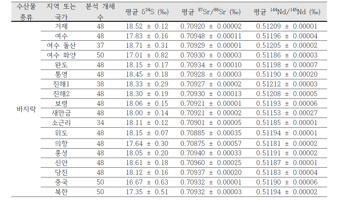 해역별 바지락의 평균 탄소, 질소 안정동위원소 비