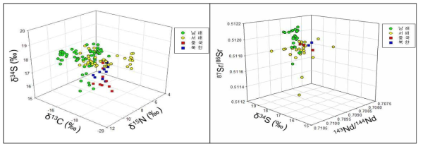 해역별 바지락의 탄소, 질소, 황 / 황, 스트론튬, 네오디융 안정동위원소 비 3D Plot