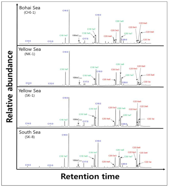 해역별 바지락의 가스 크로마토그램