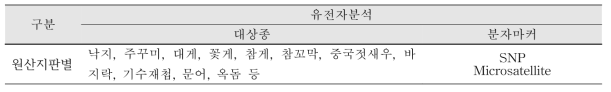 원산지판별 표준시료 대상종 선정