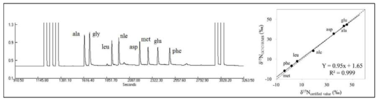 아미노산 표준물질의 분석 크로마토그램
