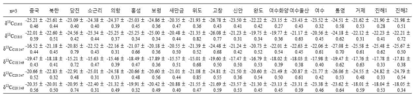 해역별 바지락 지방산의 탄소 안정동위원소