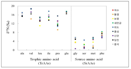 지역별 바지락의 아미노산 질소 안정동위원소 분포 특성