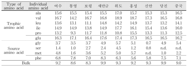 해역별 바지락의 개별 아미노산 질소 안정동위원소 비