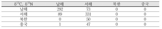 δ13C, δ15N 결과를 활용한 선형판별분석 결과