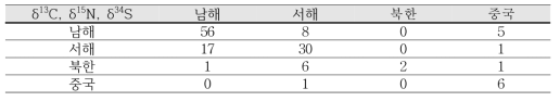 δ13C, δ15N, δ34S 결과를 활용한 선형판별분석 결과