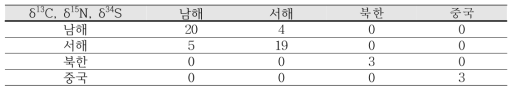 δ13C, δ15N, δ34 87 86 144 145S, Sr/ Sr, Nd/ Nd 결과를 활용한 선형판별분석 결과