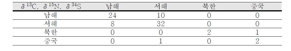 δ13C, δ15N, δ34S, 87Sr/86Sr 결과를 활용한 선형판별분석 결과