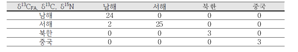 δ13CFA, δ13C, δ15N 결과를 활용한 선형판별분석 결과