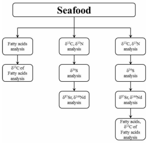 선택적인 수산물의 안정동위원소 비 분석 절차를 통한 원산지 판별