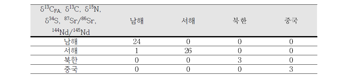 δ13CFA, δ13C, δ15N, δ34S, 87Sr/86Sr, 144Nd/145Nd 결과를 활용한 선형판별분석 결과