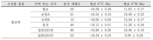 해역별 꼬막의 평균 탄소, 질소 안정동위원소 비