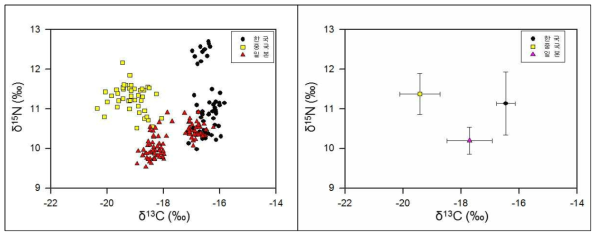 국가별 꼬막의 탄소, 질소 안정동위원소 비 및 평균값
