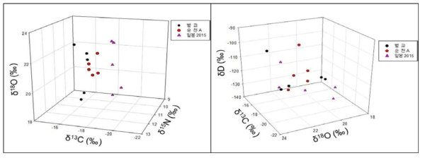 지역별 꼬막의 탄소, 질소, 산소 안정동위원소 비 3D Plot