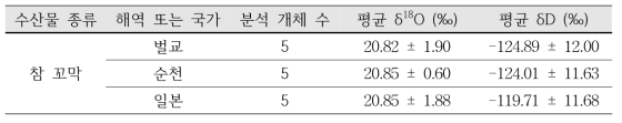 해역별 꼬막의 평균 산소, 수소 안정동위원소 비