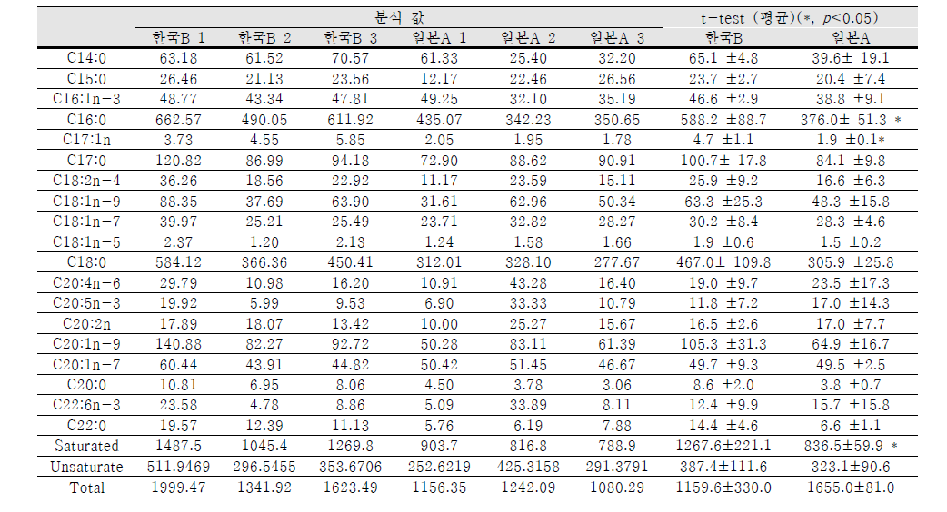 국내산(한국B), 일본산(일본A)의 꼬막 체내 지방산의 농도 (μg/g dw) 및 평균값의 통계적 유의성(t-test, p<0.05)