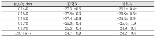 국가별 꼬막 체내 지방산의 탄소 안정동위원소 비 (*, t-test, p<0.005)