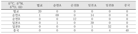 δ13C, δ15N, δ18O, δD 결과를 활용한 선형판별분석 결과