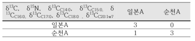 δ13C, δ15N, δ13CC14:0, δ13CC15:0, δ13CC16:0, δ13CC17:0, δ13CC18:0 , δ13CC20:1w7 결과를 활용한 선형판별분석 결과