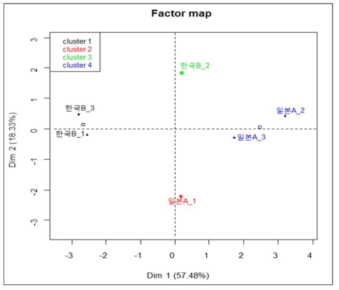 지역별 꼬막의 탄소, 질소, 지방산의 탄소 안정동위원소 비를 활용한 주성분분석 기준 Hierarchical clustering 결과