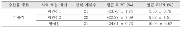 지역별 다슬기의 평균 탄소, 질소 안정동위원소 비