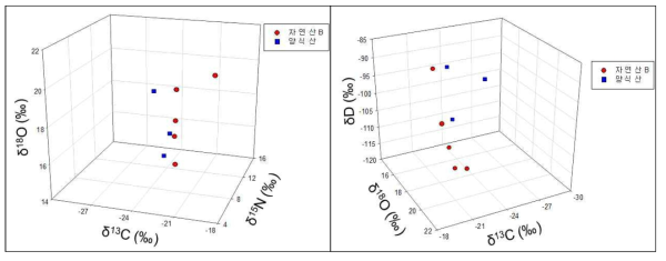 다슬기의 탄소, 질소, 산소 안정동위원소 비 3D Plot