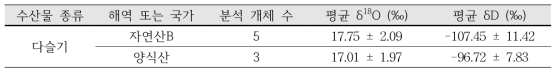 해역별 다슬기의 평균 산소, 수소 안정동위원소 비