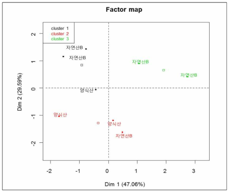 다슬기의 탄소, 질소, 산소, 수소 안정동위원소 비를 활용한 주성분분석 기준 Hierarchical clustering 결과