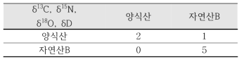 δ13C, δ15N, δ18O, δD 결과를 활용한 선형판별분석 결과