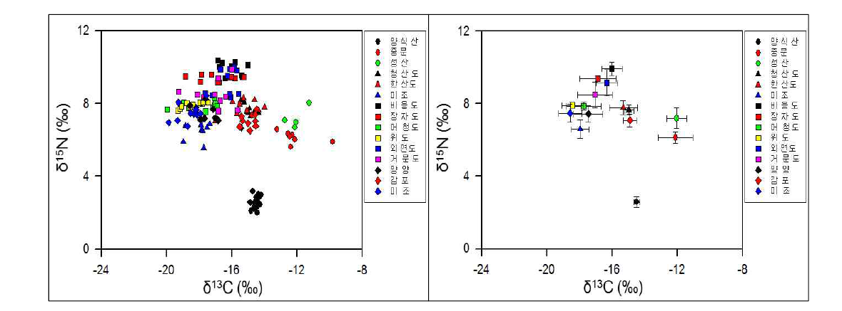 지역별 전복의 탄소, 질소 안정동위원소 비 및 평균값