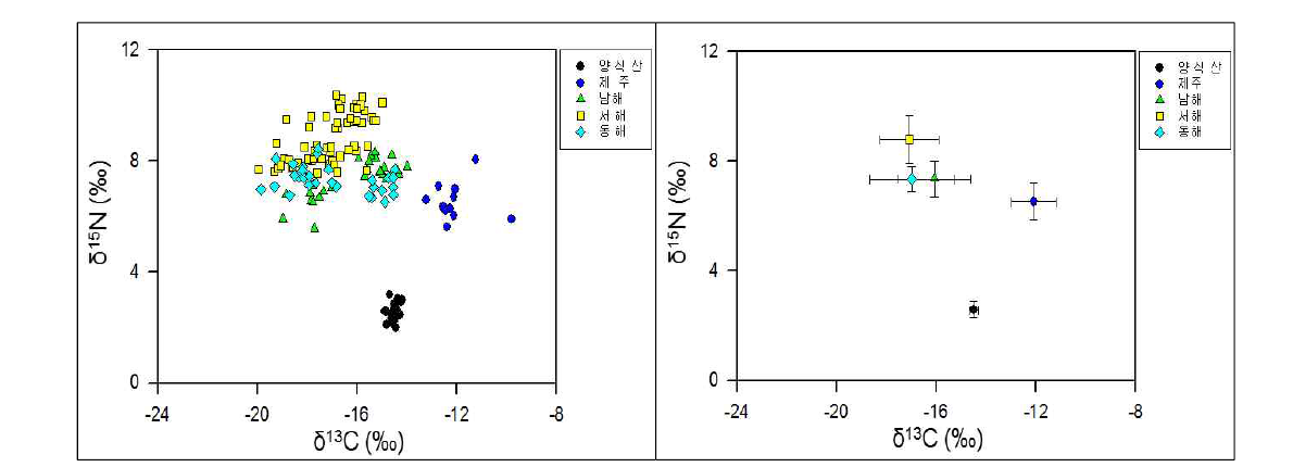 해역별 전복의 탄소, 질소 안정동위원소 비 및 평균값