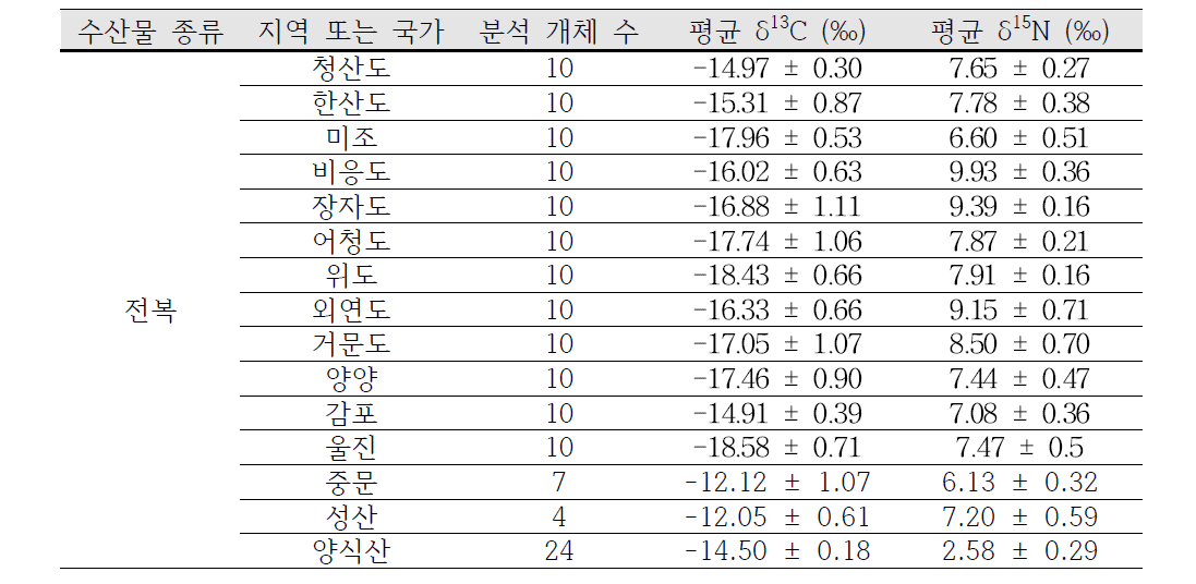 지역별 전복의 평균 탄소, 질소 안정동위원소 비