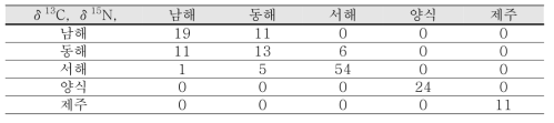 δ13C, δ15N 결과를 활용한 선형판별분석 결과