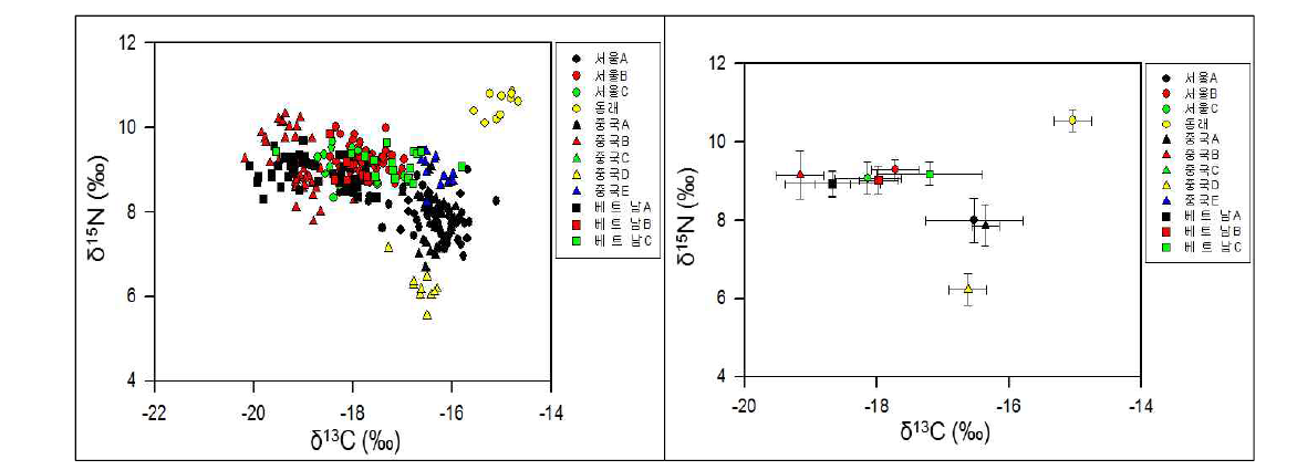 지역별 새우젓의 탄소, 질소 안정동위원소 비 및 평균값