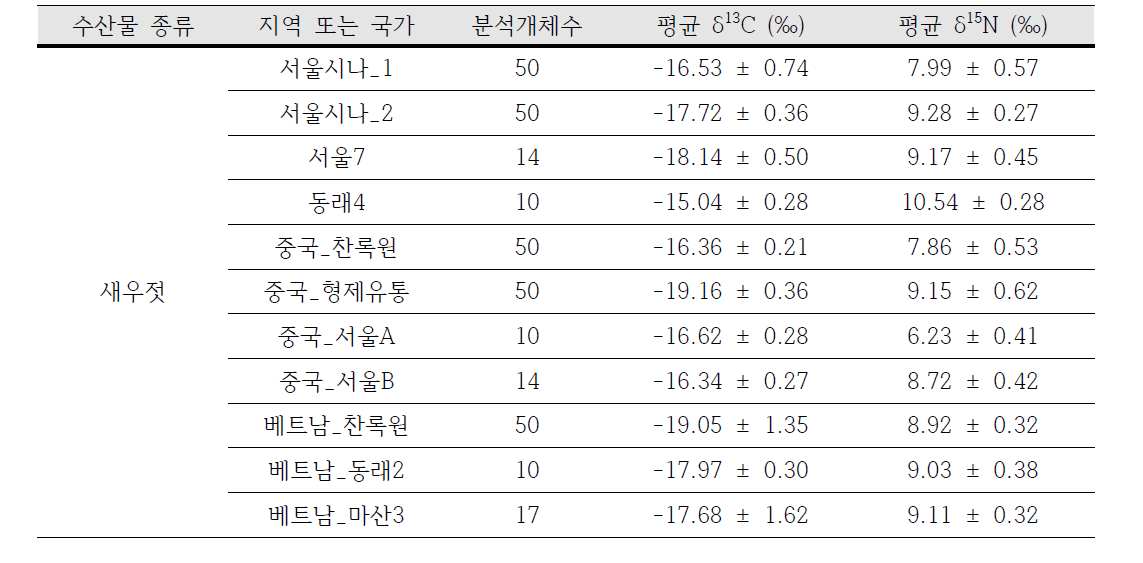 지역별 새우젓의 평균 탄소, 질소 안정동위원소 비