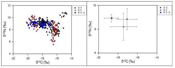 국가별 새우젓의 탄소, 질소 안정동위원소 비 및 평균값