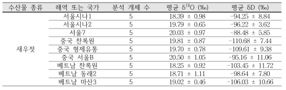 해역별 새우젓의 평균 산소, 수소 안정동위원소 비