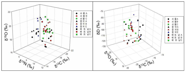 지역별 새우젓의 탄소, 질소, 산소 / 탄소, 산소, 수소 안정동위원소 비 3D Plot