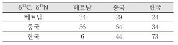 δ13C, δ15N, 결과를 활용한 선형판별분석 결과