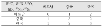 δ13C, δ15 86N, δ18 87O, δD, Sr/ Sr 결과를 활용한 선형판별분석 결과