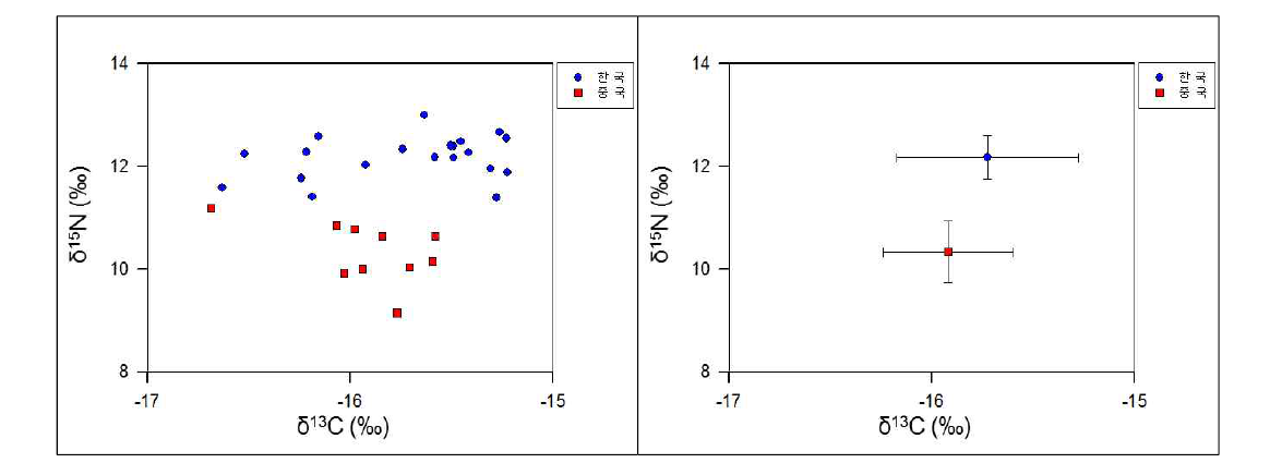 국가별 꽃게의 탄소, 질소 안정동위원소 비 및 평균값