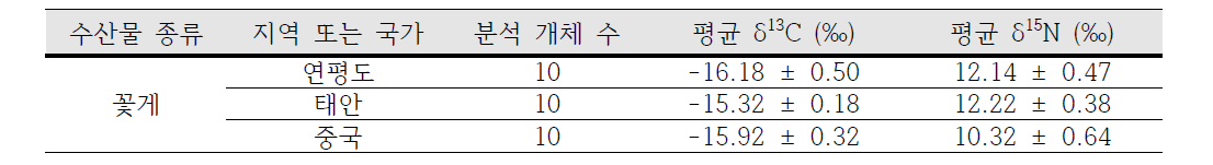 해역별 꽃게의 평균 탄소, 질소 안정동위원소 비