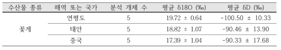 해역별 꽃게의 평균 산소, 수소 안정동위원소 비