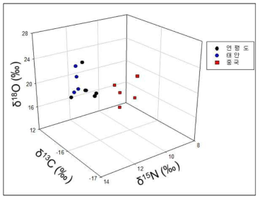 지역별 꽃게의 탄소, 질소, 산소 안정동위원소 비 3D Plot