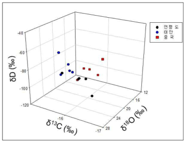 지역별 꽃게의 탄소, 산소, 수소 안정동위원소 비 3D Plot