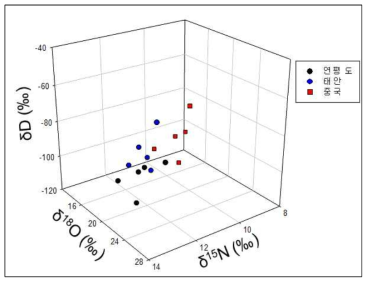 지역별 꽃게의 질소, 산소, 수소 안정동위원소 비 3D Plot