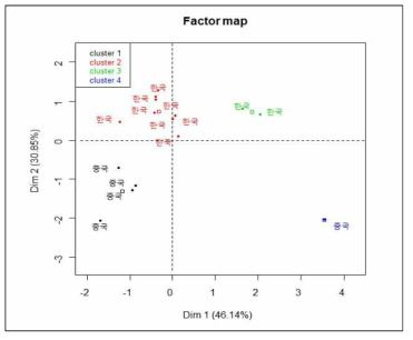 국가별 꽃게의 탄소, 질소, 황 안정동위원소 비를 활용한 주성분분석 기준 Hierarchical clustering 결과