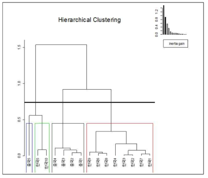 국가별 꽃게의 탄소, 질소, 황 안정동위원소 비를 활용한 Hierarchical clustering tree 결과