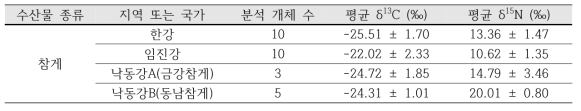 해역별 참게의 평균 탄소, 질소 안정동위원소 비